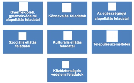 A projekt során vizsgált huszonöt közszolgáltatás feladatcsoportjai